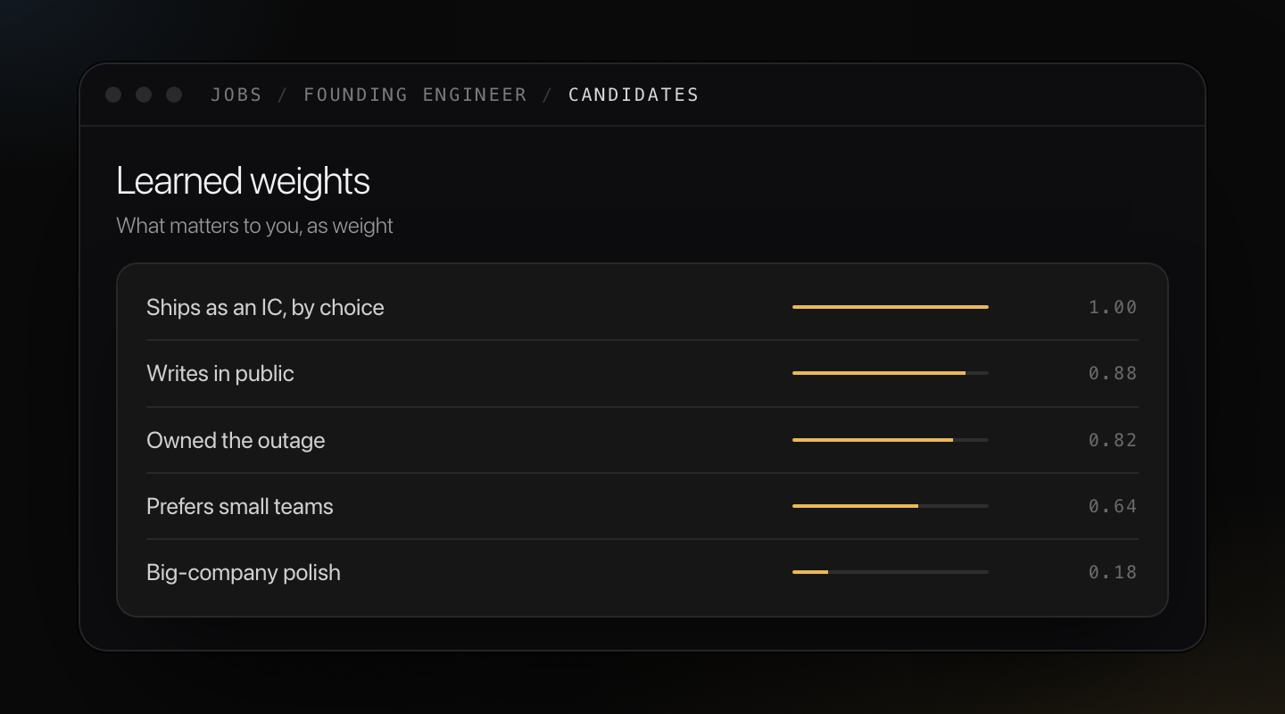 Learned weights